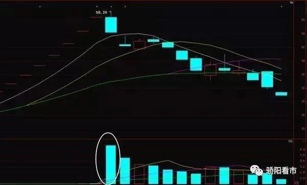 【重磅干货】经典股票卖出信号技术图解