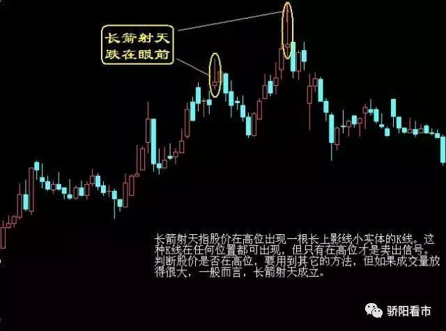 【重磅干货】经典股票卖出信号技术图解