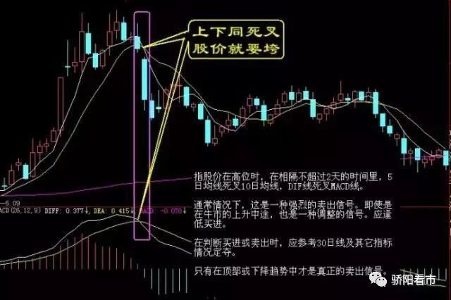 【重磅干货】经典股票卖出信号技术图解