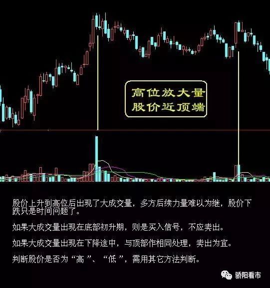 【重磅干货】经典股票卖出信号技术图解