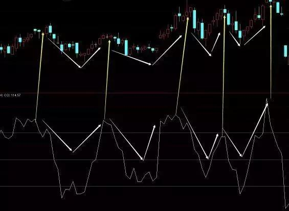 退役操盘手的告诫：A股唯一赚钱CCI指标，轻松抓获大牛股！
