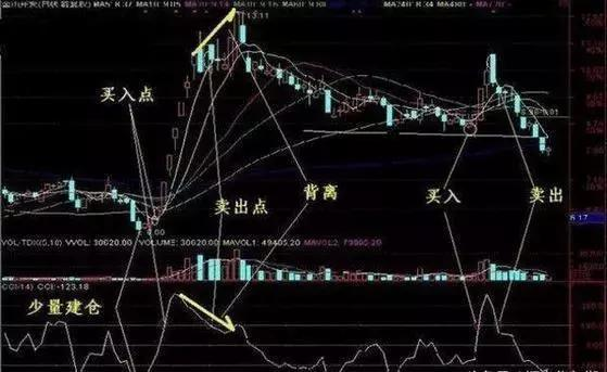 退役操盘手的告诫：A股唯一赚钱CCI指标，轻松抓获大牛股！