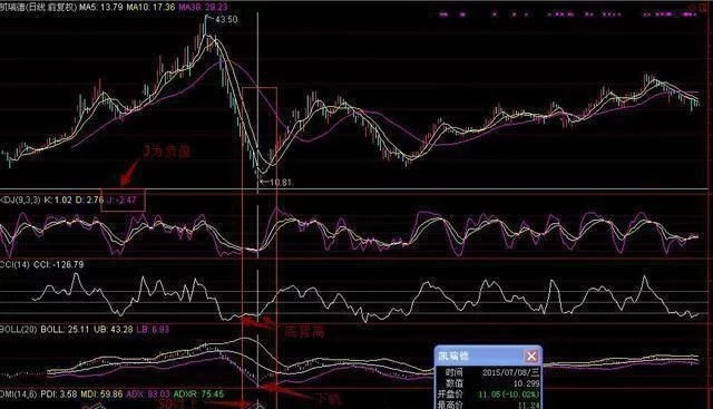 退役操盘手的告诫：A股唯一赚钱CCI指标，轻松抓获大牛股！