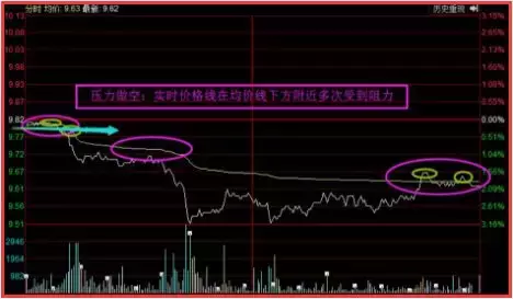 如何把握分时图中的买卖点？你必须要知道的技巧！