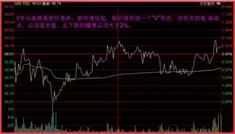 如何把握分时图中的买卖点？你必须要知道的技巧！