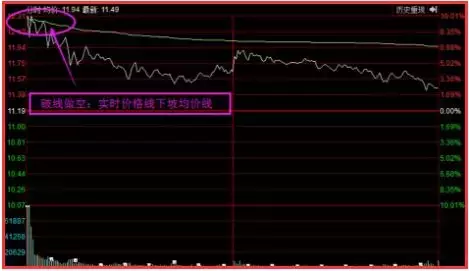 如何把握分时图中的买卖点？你必须要知道的技巧！
