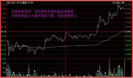 如何把握分时图中的买卖点？你必须要知道的技巧！
