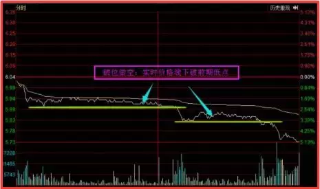 如何把握分时图中的买卖点？你必须要知道的技巧！