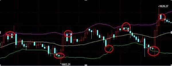 布林带实战讲解