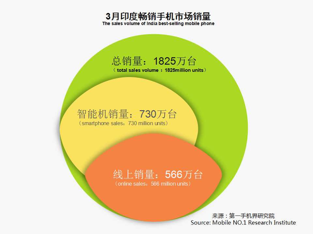 2018年3月印度畅销手机线上市场分析报告