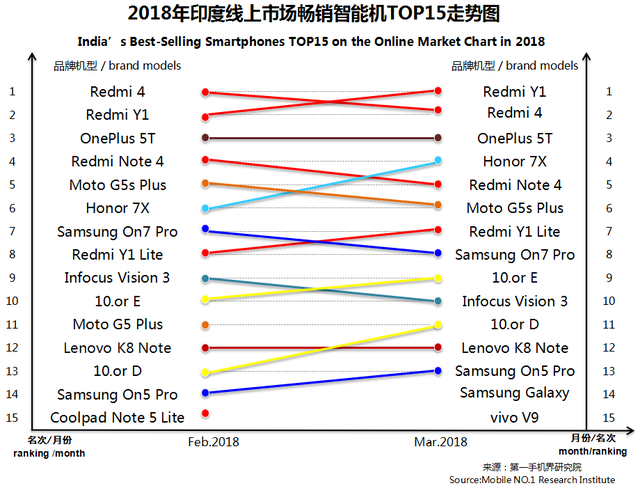 2018年3月印度畅销手机线上市场分析报告
