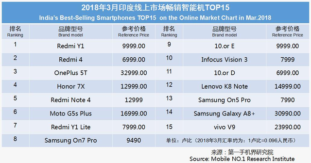 2018年3月印度畅销手机线上市场分析报告