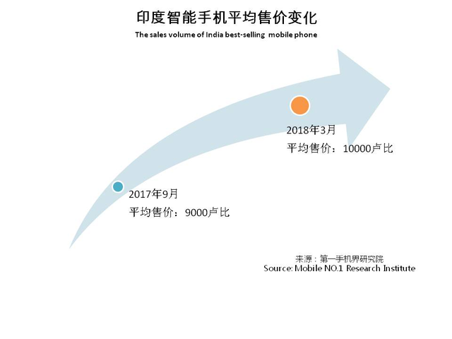 2018年3月印度畅销手机线上市场分析报告