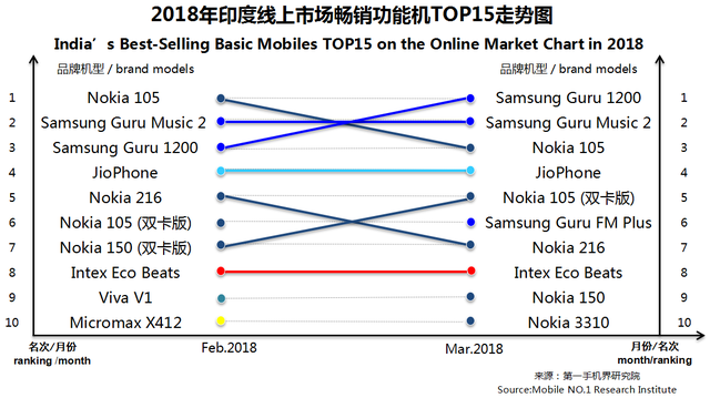 2018年3月印度畅销手机线上市场分析报告