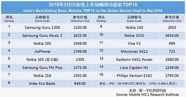 2018年3月印度畅销手机线上市场分析报告
