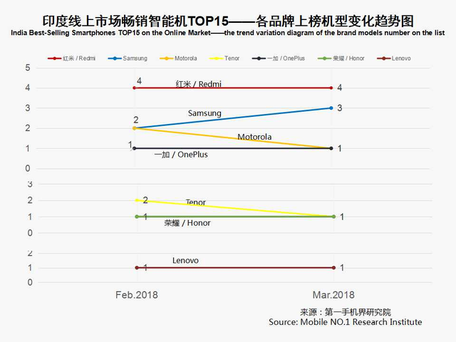 2018年3月印度畅销手机线上市场分析报告