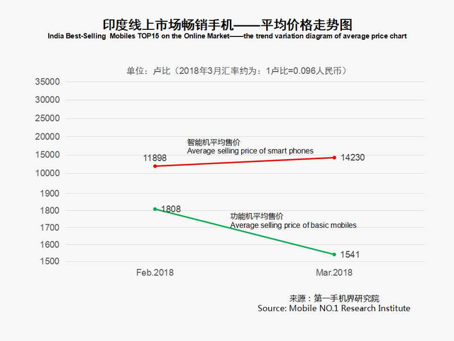 2018年3月印度畅销手机线上市场分析报告