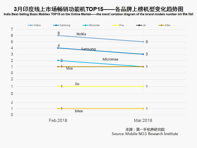 2018年3月印度畅销手机线上市场分析报告