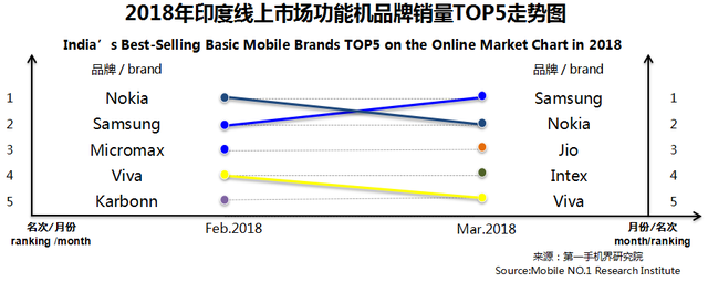 2018年3月印度畅销手机线上市场分析报告