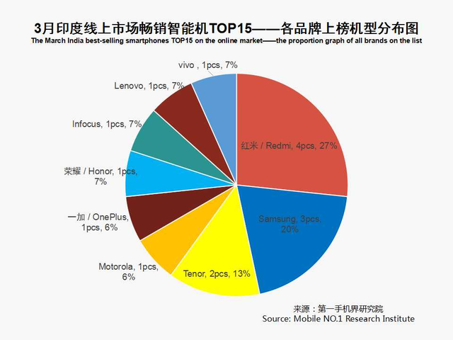 2018年3月印度畅销手机线上市场分析报告