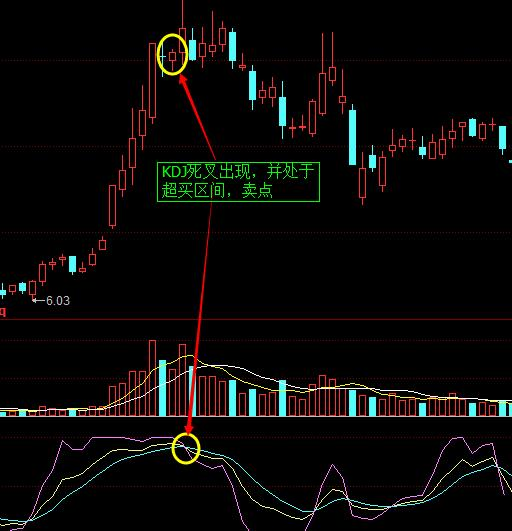 KDJ金叉与死叉买卖技巧