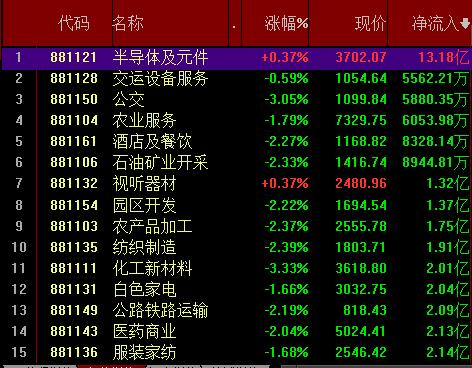 芯片概念板块逆势活跃 10亿资金爆买2股