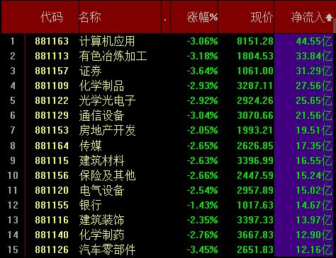 芯片概念板块逆势活跃 10亿资金爆买2股