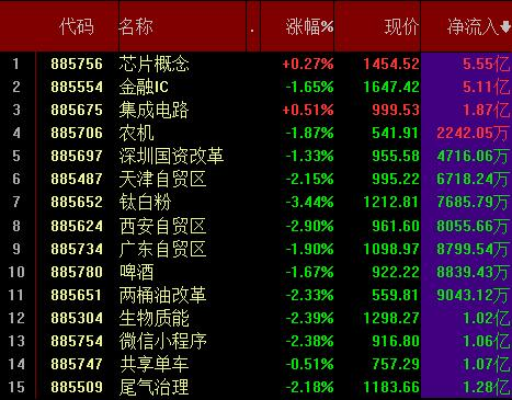 芯片概念板块逆势活跃 10亿资金爆买2股