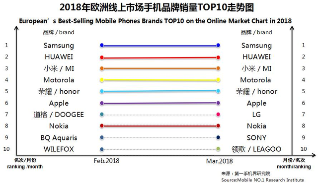 3月欧洲线上市场畅销手机分析报告