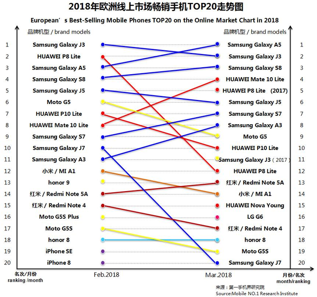 3月欧洲线上市场畅销手机分析报告