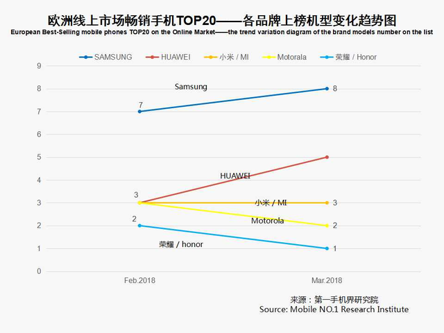3月欧洲线上市场畅销手机分析报告
