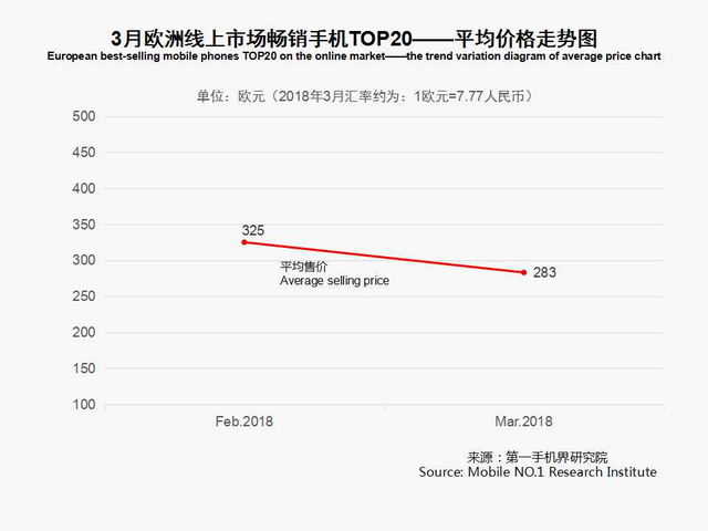 3月欧洲线上市场畅销手机分析报告