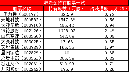 养老金又入市，早已提前潜伏这11家公司（附股）