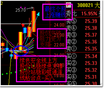 老教授盈利多年总结的 神奇DDE指标 全面讲诉使用说明《附公式》