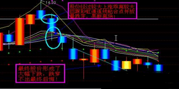 老教授盈利多年总结的 神奇DDE指标 全面讲诉使用说明《附公式》