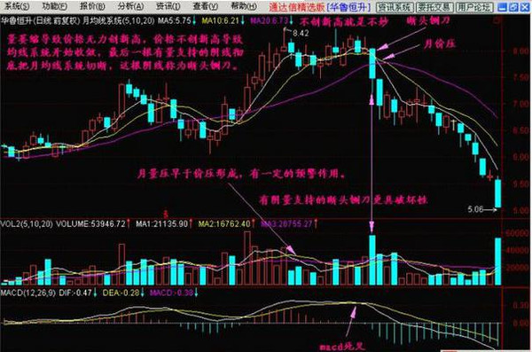 精确讲解“断头铡刀”的实用意义，散户必学：精准度高达90%！