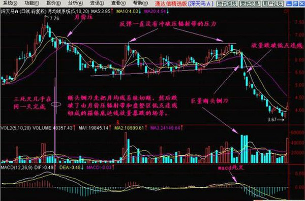 精确讲解“断头铡刀”的实用意义，散户必学：精准度高达90%！