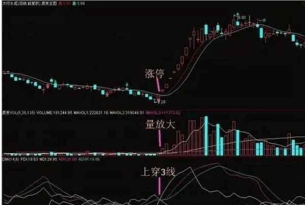 王者级DMI指标实战用法，三分钟让你的认知进入一个全新的境界！