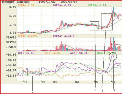 王者级DMI指标实战用法，三分钟让你的认知进入一个全新的境界！