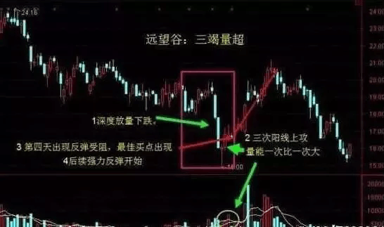 股市鬼才凭借成交量选股战法，白手起家到富可敌国，掌握此法必胜