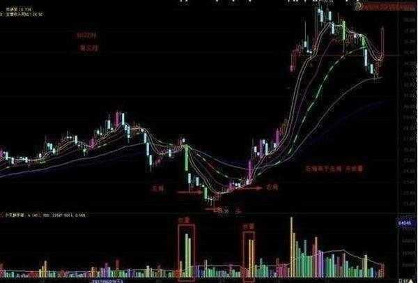 股市鬼才凭借成交量选股战法，白手起家到富可敌国，掌握此法必胜