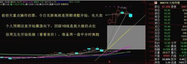 短线奇才多年来总结出t+0操作神技，千万散户尤为感激（附公式）