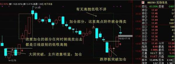 短线奇才多年来总结出t+0操作神技，千万散户尤为感激（附公式）