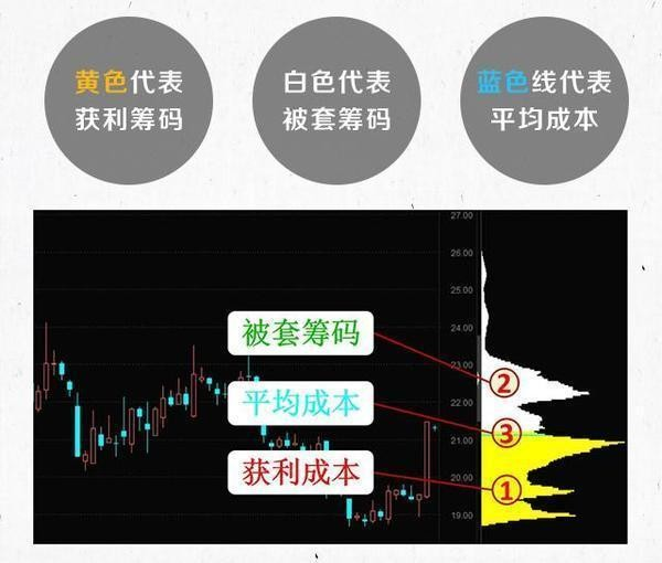 民间高手分享“筹码分布”原理，学会轻松掌握主力动态（收藏）