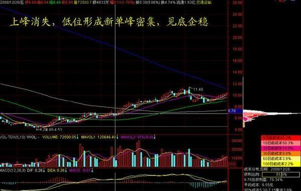 股市老神仙的暴利秘籍，“筹码分布”让你知道什么叫轻松盈利！