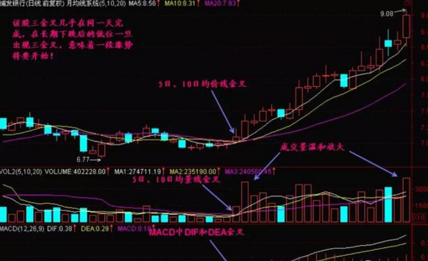 一位操盘奇才的经验之谈:MACD技巧学到就是赚到！