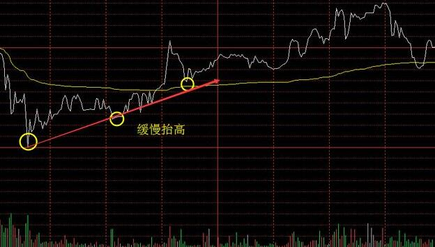 重磅！一位主力操盘手曝光顶级分时图买卖技巧，速入手（附公式）