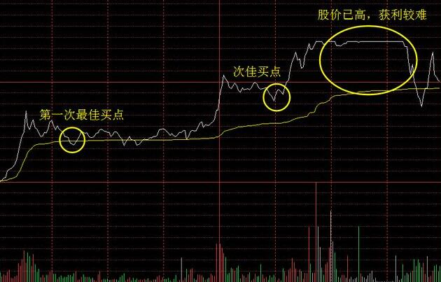 重磅！一位主力操盘手曝光顶级分时图买卖技巧，速入手（附公式）