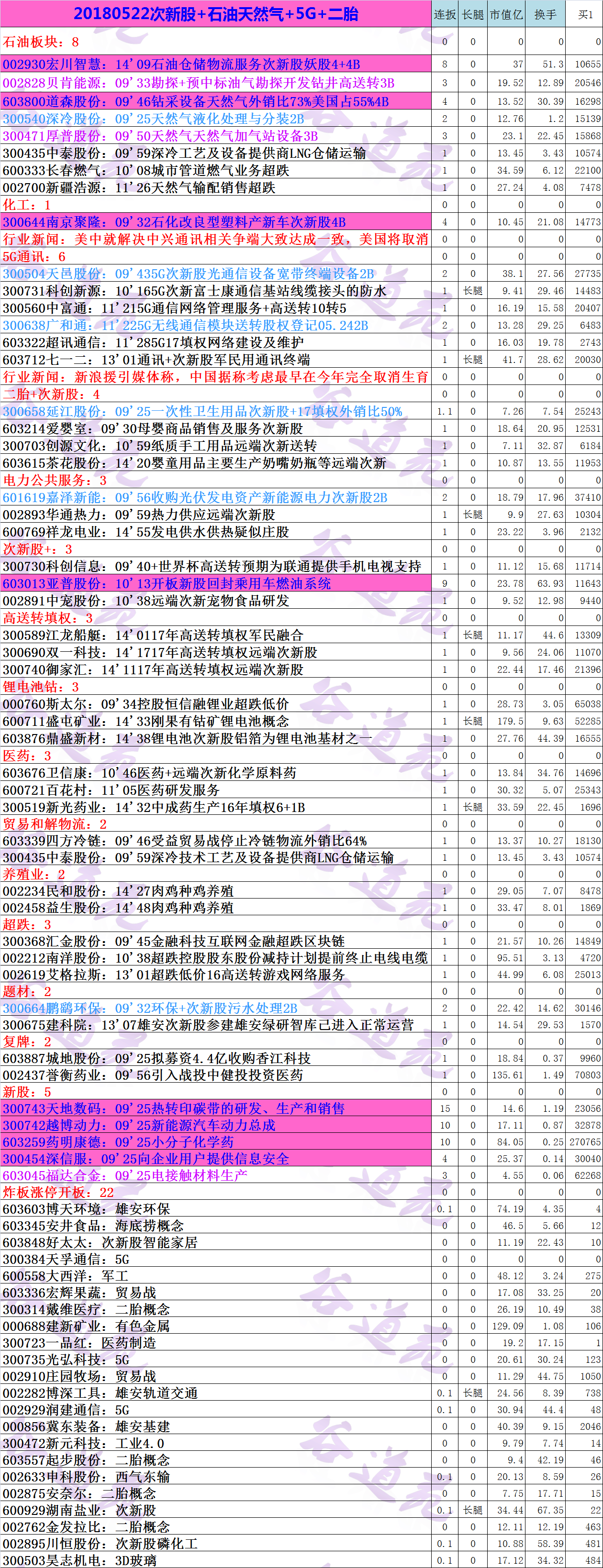 20180522次新股+石油天然气+5G+二胎.png