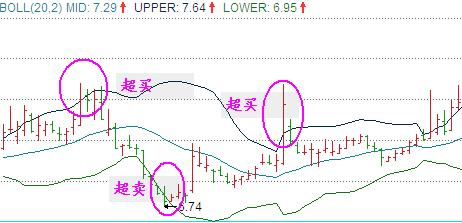 深度解读“BOLL战法”技巧，让无数散户找到光（盈利）的方向 !